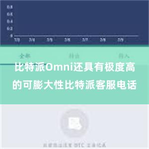比特派Omni还具有极度高的可膨大性比特派客服电话